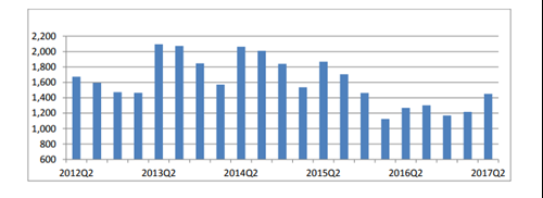 Q2 chart